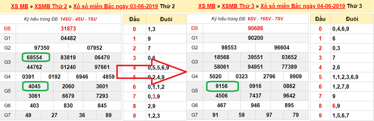 Cầu 45 – 54 xuất hiện là dấu hiệu nổ của 1 trong 2 lô 56 - 65 Cầu 45 – 54 xuất hiện là dấu hiệu nổ của 1 trong 2 lô 56 - 65