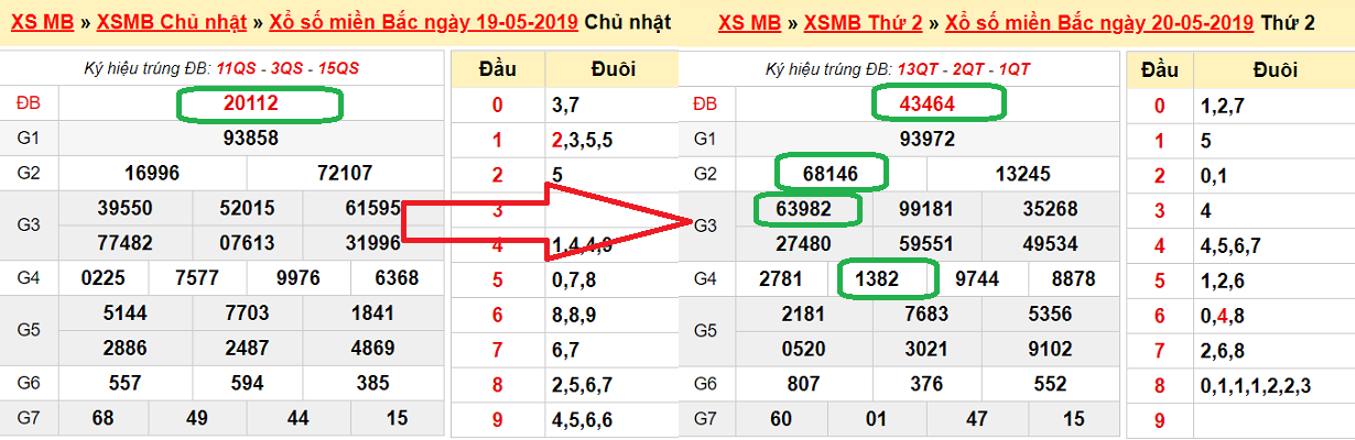 GĐB tổng 3 là dấu hiệu của dàn lô đề tổng 0 GĐB tổng 3 là dấu hiệu của dàn lô đề tổng 0
